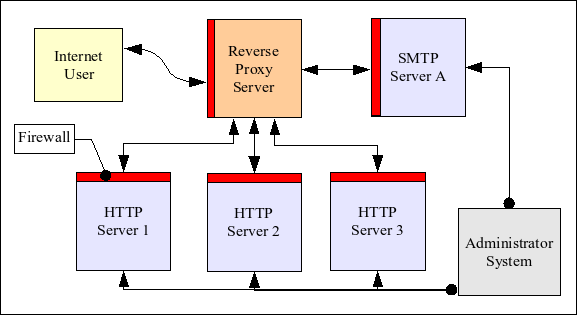 Reverse proxy sample.