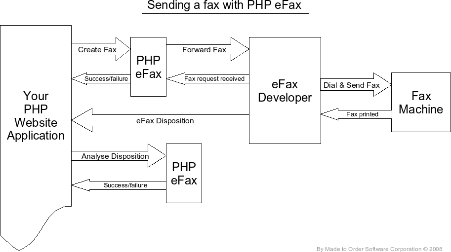 php efax made to order software corporation e fax